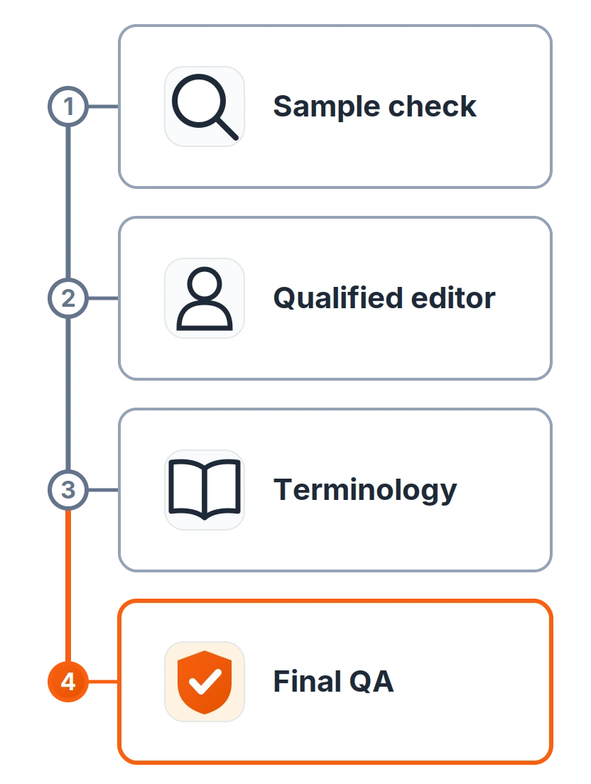 Diagram: four numbered review stages on a progress line, labelled sample check, qualified editor, terminology and final QA, the last stage highlighted in orange with a shield and tick