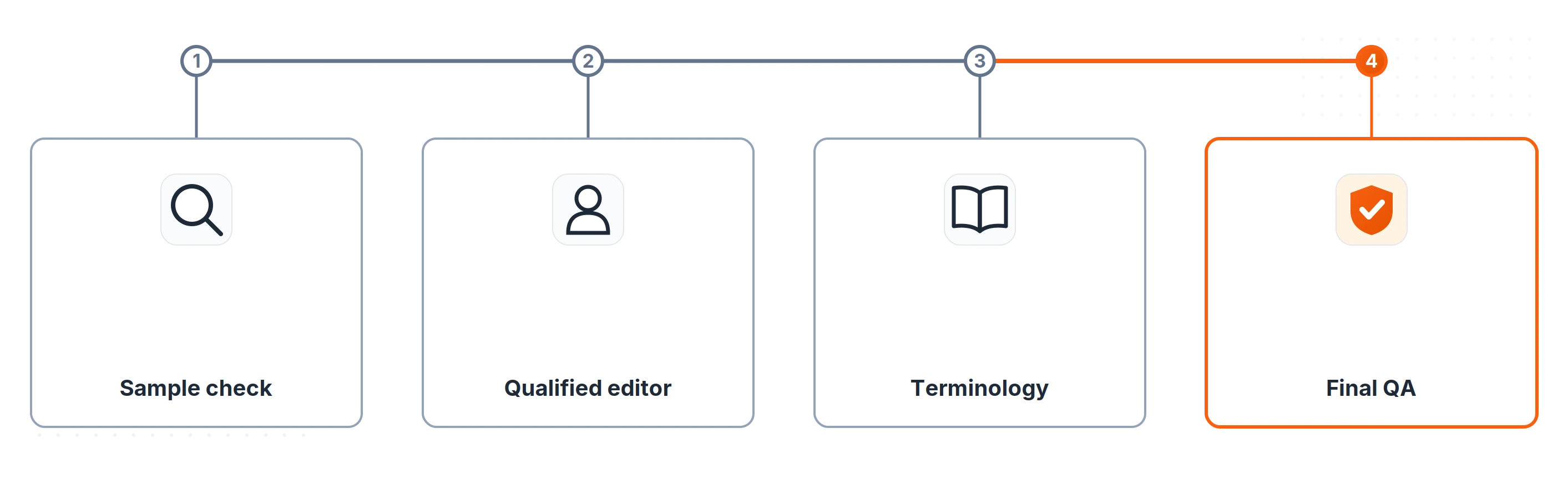 Diagram: four numbered review stages on a progress line, labelled sample check, qualified editor, terminology and final QA, the last stage highlighted in orange with a shield and tick