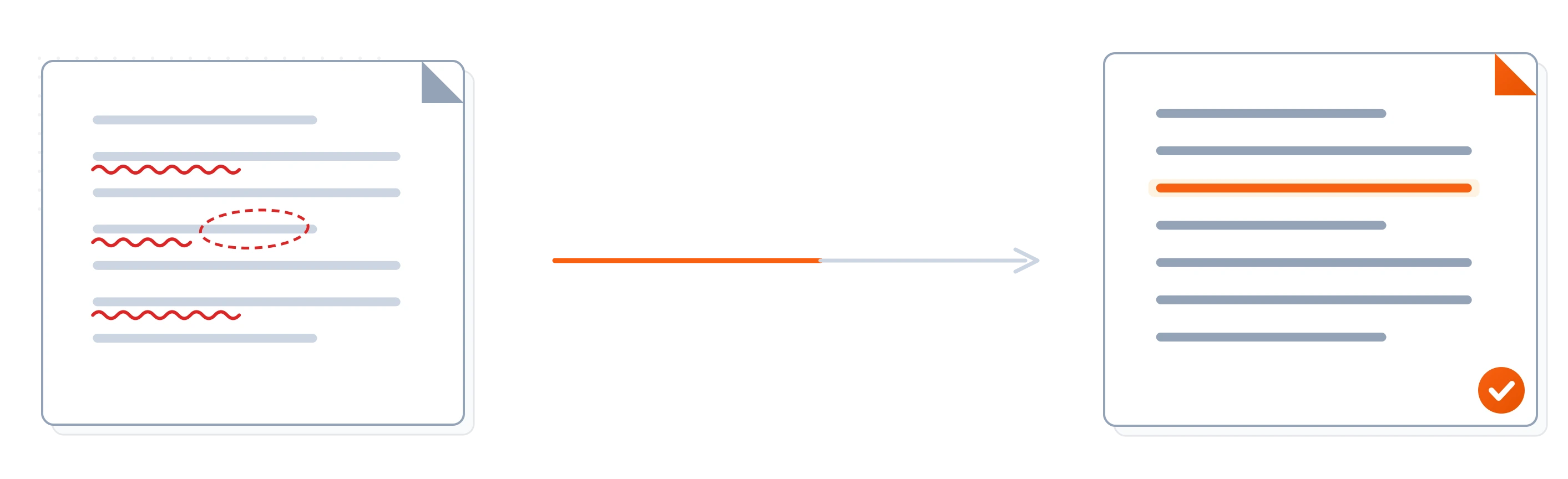 Diagram: a machine-output document with red error marks, an arrow, then the corrected document with one orange highlighted line and an orange tick